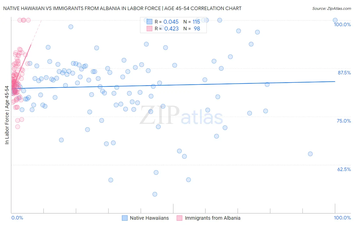 Native Hawaiian vs Immigrants from Albania In Labor Force | Age 45-54