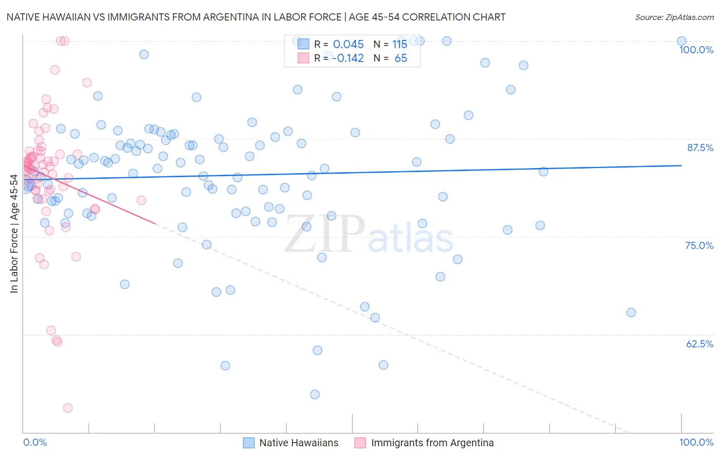 Native Hawaiian vs Immigrants from Argentina In Labor Force | Age 45-54