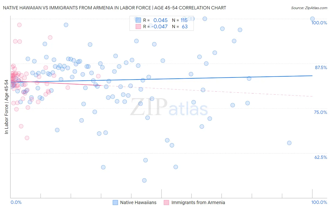 Native Hawaiian vs Immigrants from Armenia In Labor Force | Age 45-54