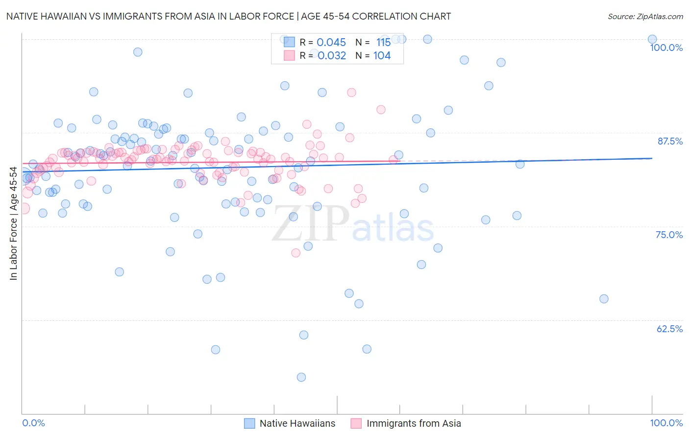 Native Hawaiian vs Immigrants from Asia In Labor Force | Age 45-54