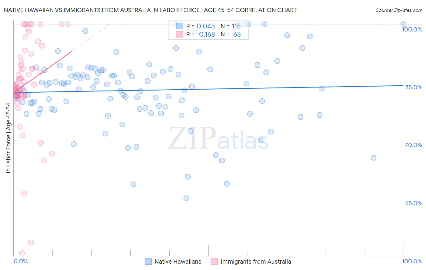 Native Hawaiian vs Immigrants from Australia In Labor Force | Age 45-54