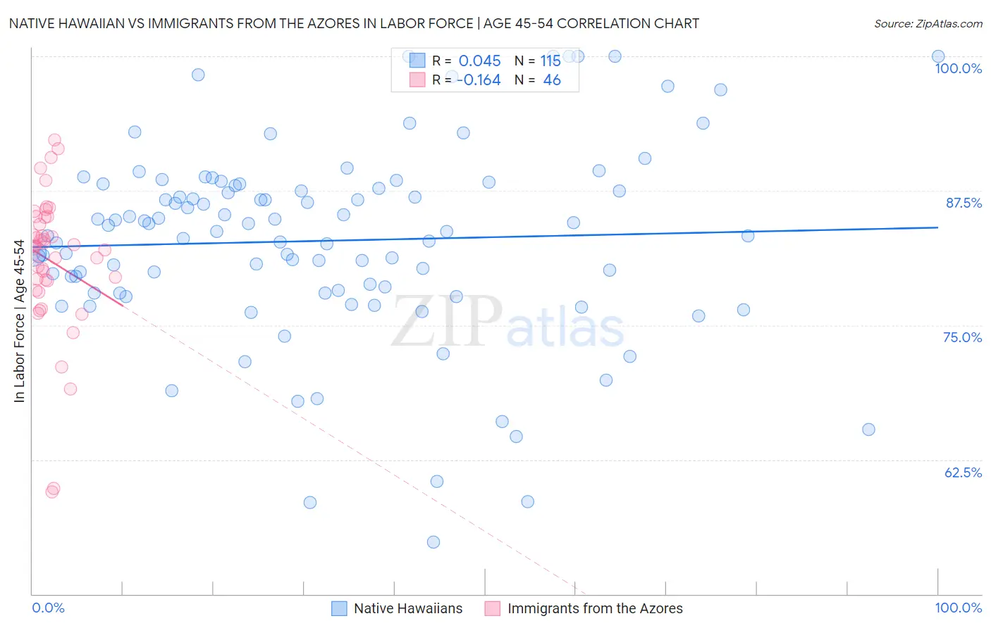 Native Hawaiian vs Immigrants from the Azores In Labor Force | Age 45-54