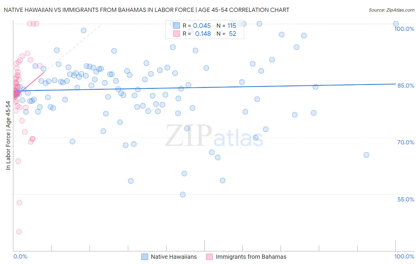 Native Hawaiian vs Immigrants from Bahamas In Labor Force | Age 45-54