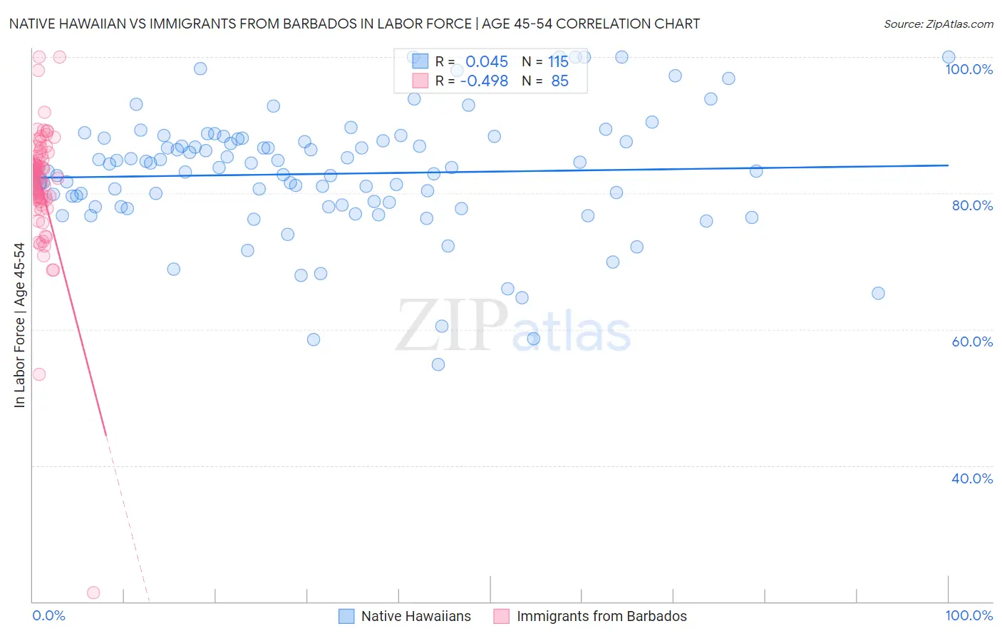 Native Hawaiian vs Immigrants from Barbados In Labor Force | Age 45-54