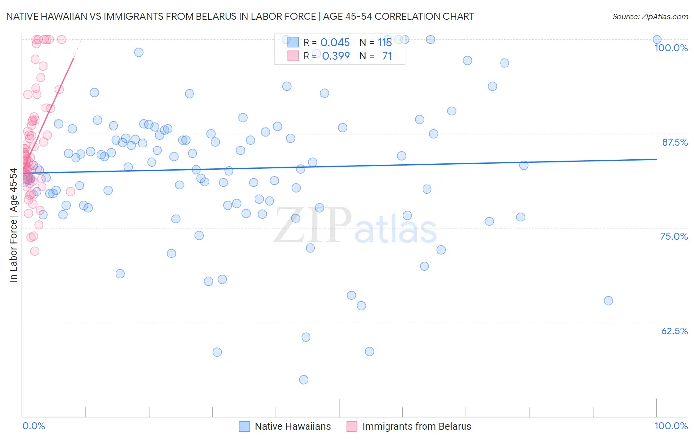 Native Hawaiian vs Immigrants from Belarus In Labor Force | Age 45-54