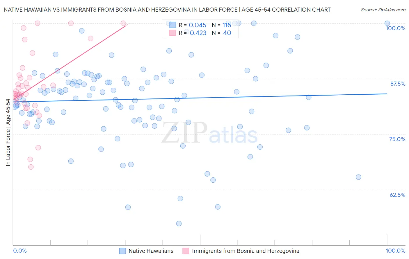 Native Hawaiian vs Immigrants from Bosnia and Herzegovina In Labor Force | Age 45-54