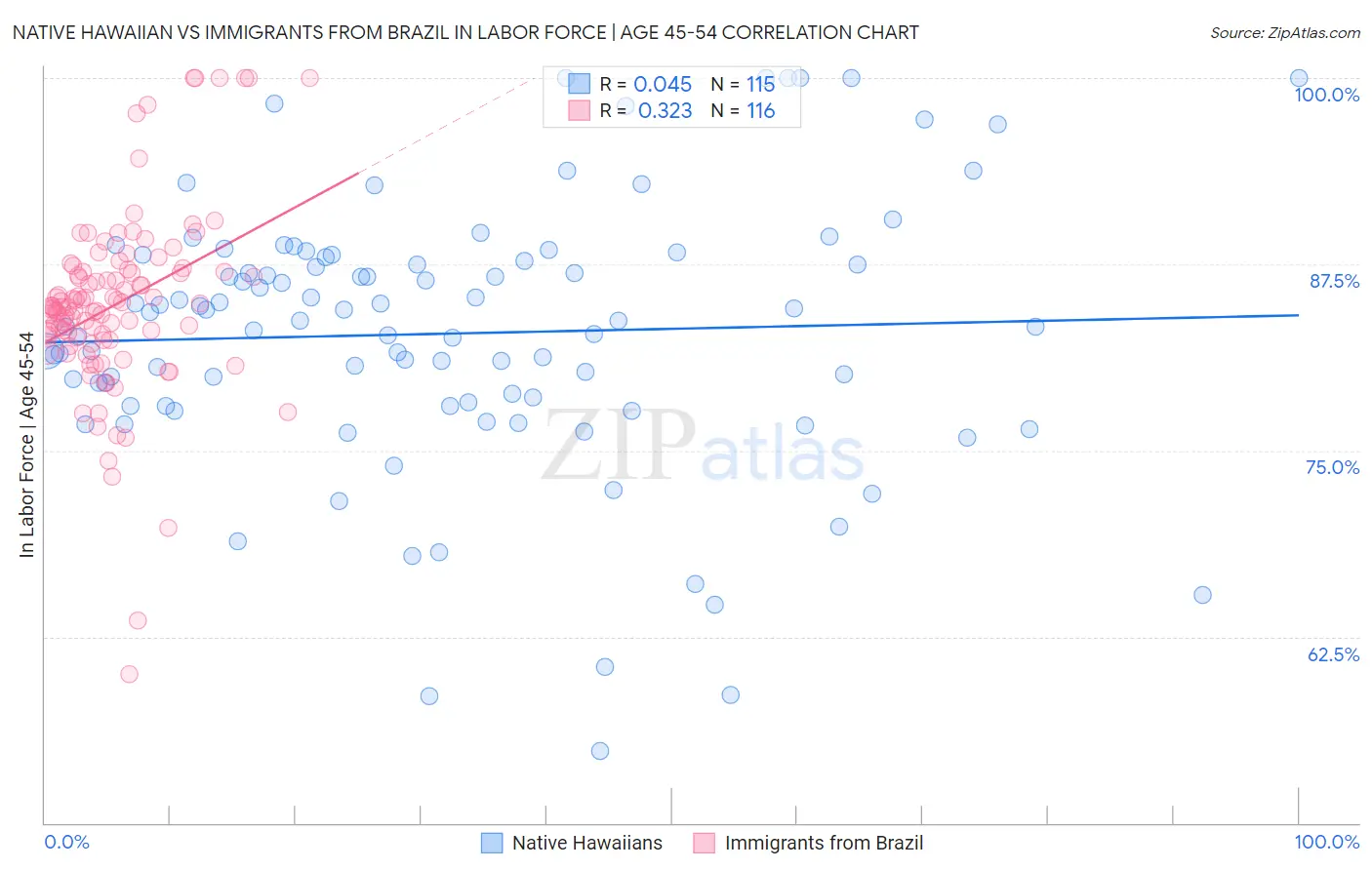 Native Hawaiian vs Immigrants from Brazil In Labor Force | Age 45-54