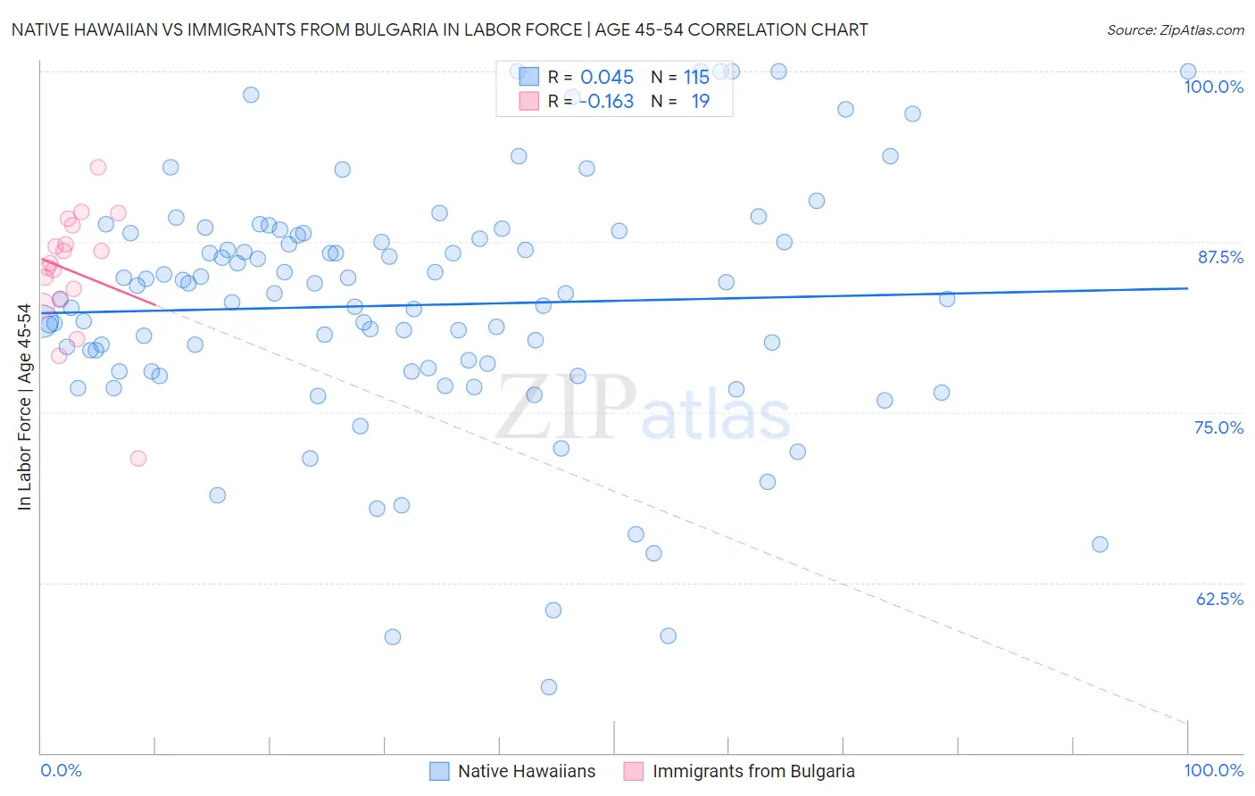 Native Hawaiian vs Immigrants from Bulgaria In Labor Force | Age 45-54