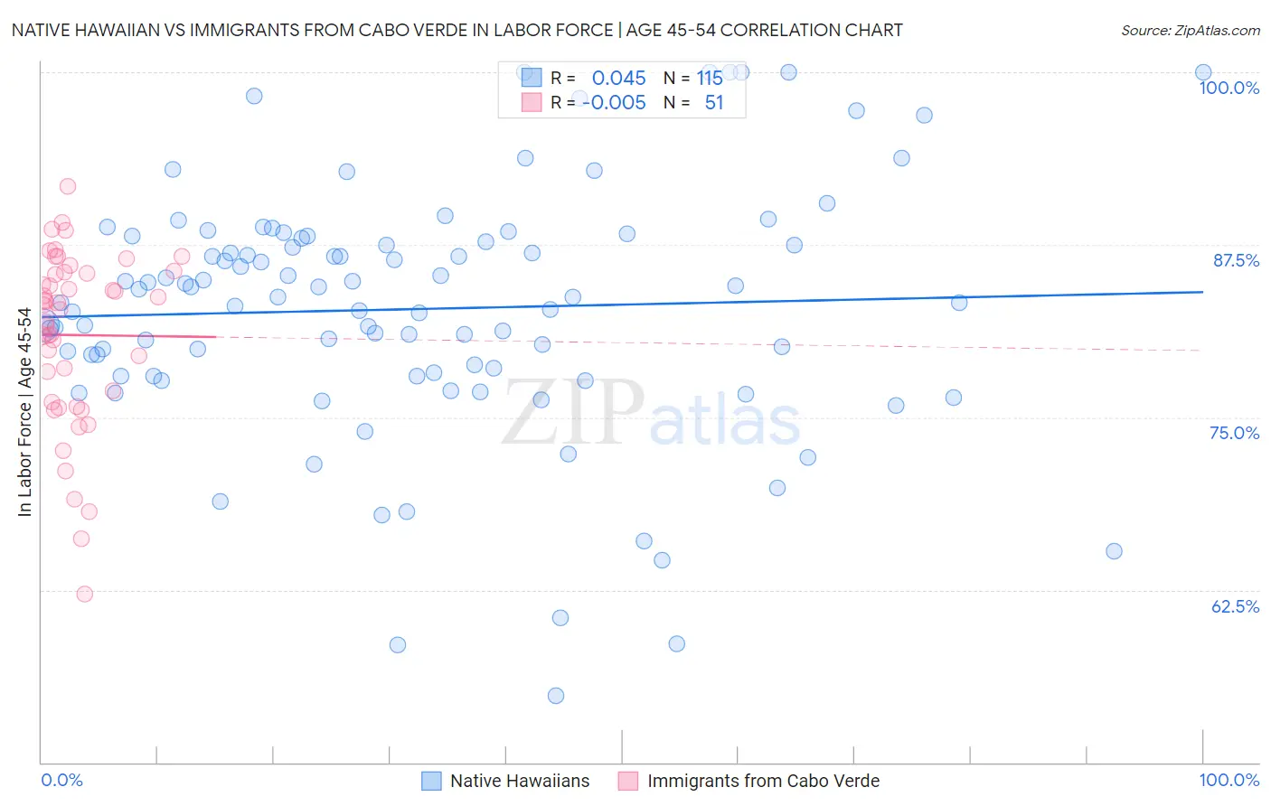 Native Hawaiian vs Immigrants from Cabo Verde In Labor Force | Age 45-54