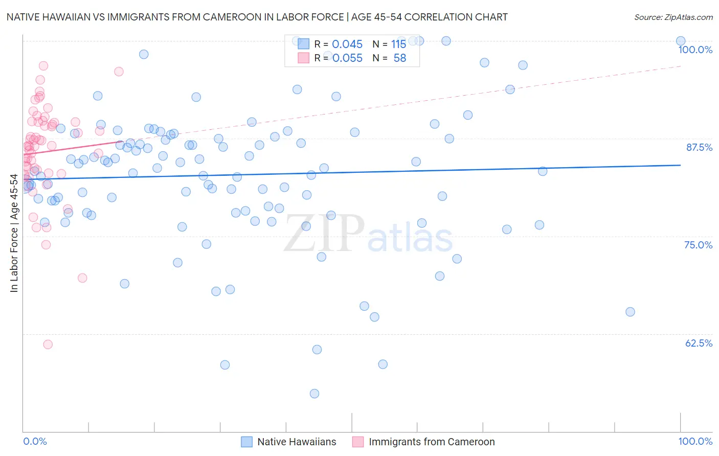 Native Hawaiian vs Immigrants from Cameroon In Labor Force | Age 45-54