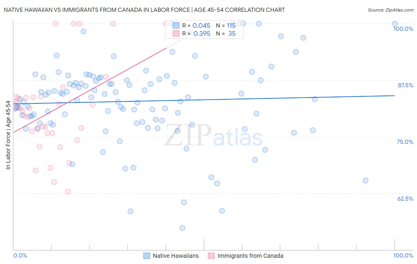 Native Hawaiian vs Immigrants from Canada In Labor Force | Age 45-54