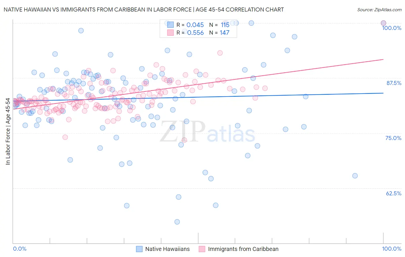 Native Hawaiian vs Immigrants from Caribbean In Labor Force | Age 45-54