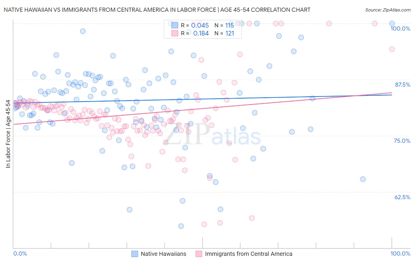 Native Hawaiian vs Immigrants from Central America In Labor Force | Age 45-54