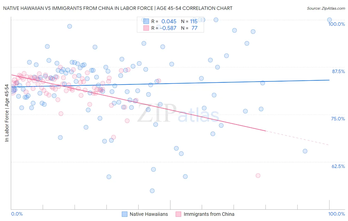 Native Hawaiian vs Immigrants from China In Labor Force | Age 45-54