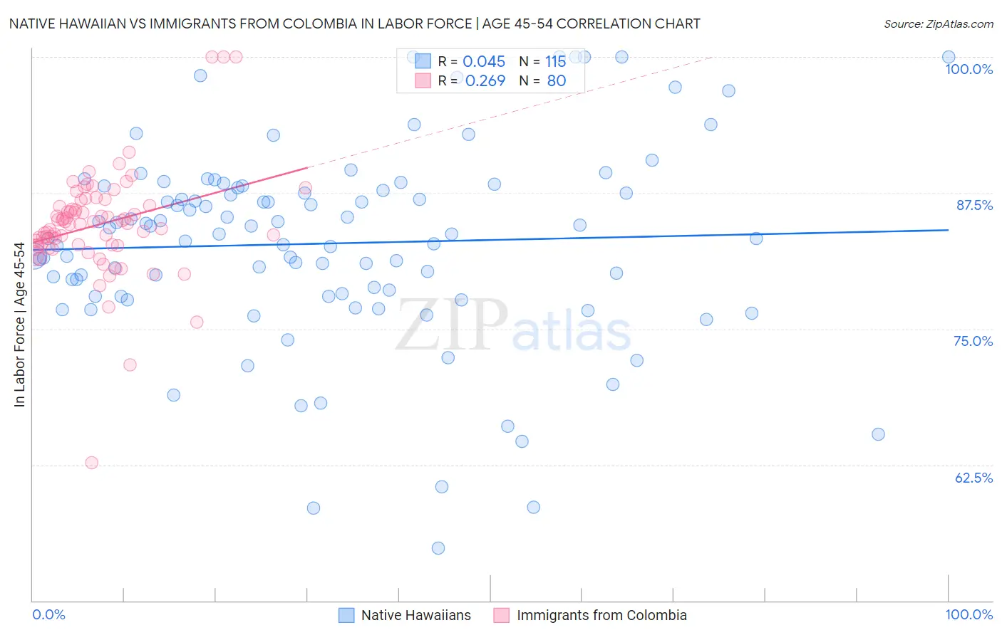 Native Hawaiian vs Immigrants from Colombia In Labor Force | Age 45-54