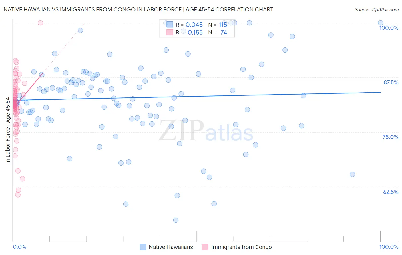 Native Hawaiian vs Immigrants from Congo In Labor Force | Age 45-54