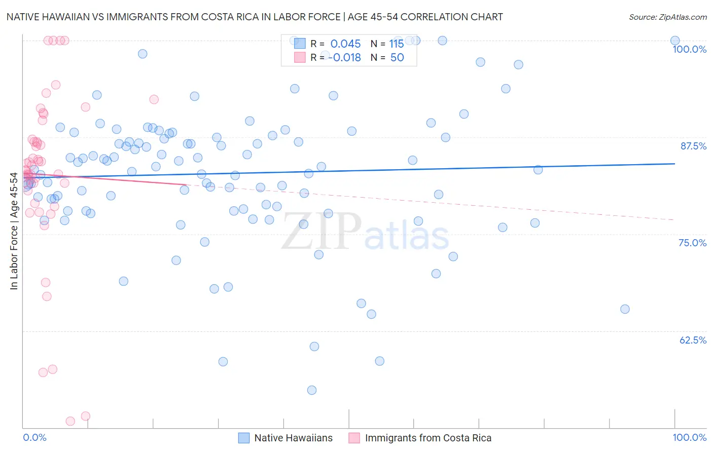 Native Hawaiian vs Immigrants from Costa Rica In Labor Force | Age 45-54