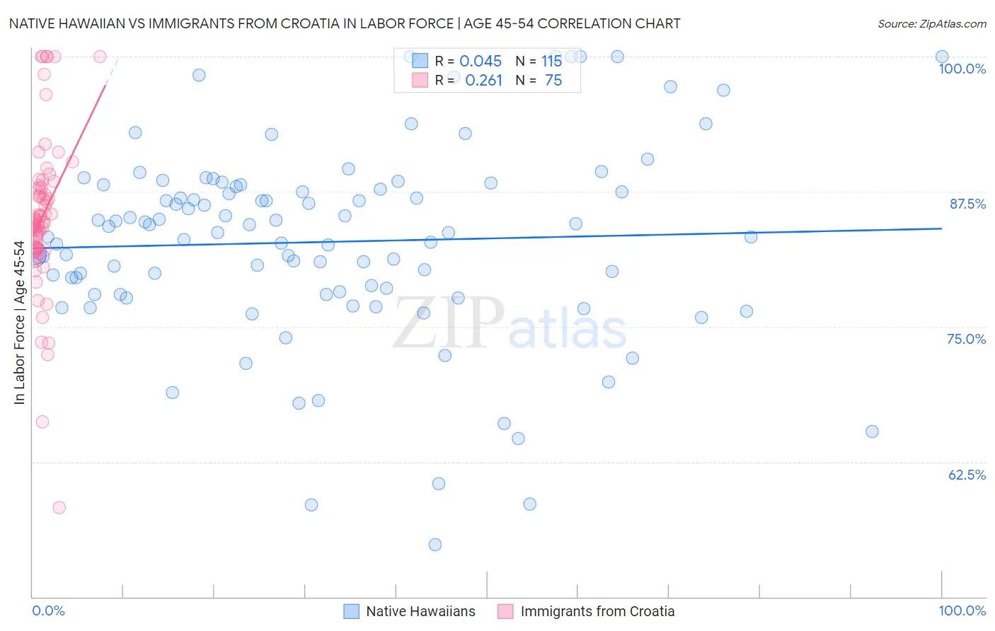 Native Hawaiian vs Immigrants from Croatia In Labor Force | Age 45-54