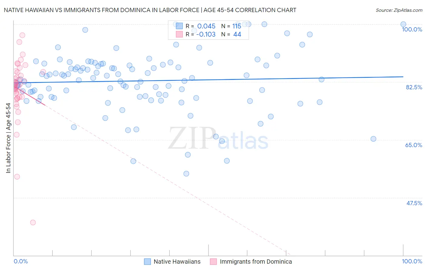 Native Hawaiian vs Immigrants from Dominica In Labor Force | Age 45-54