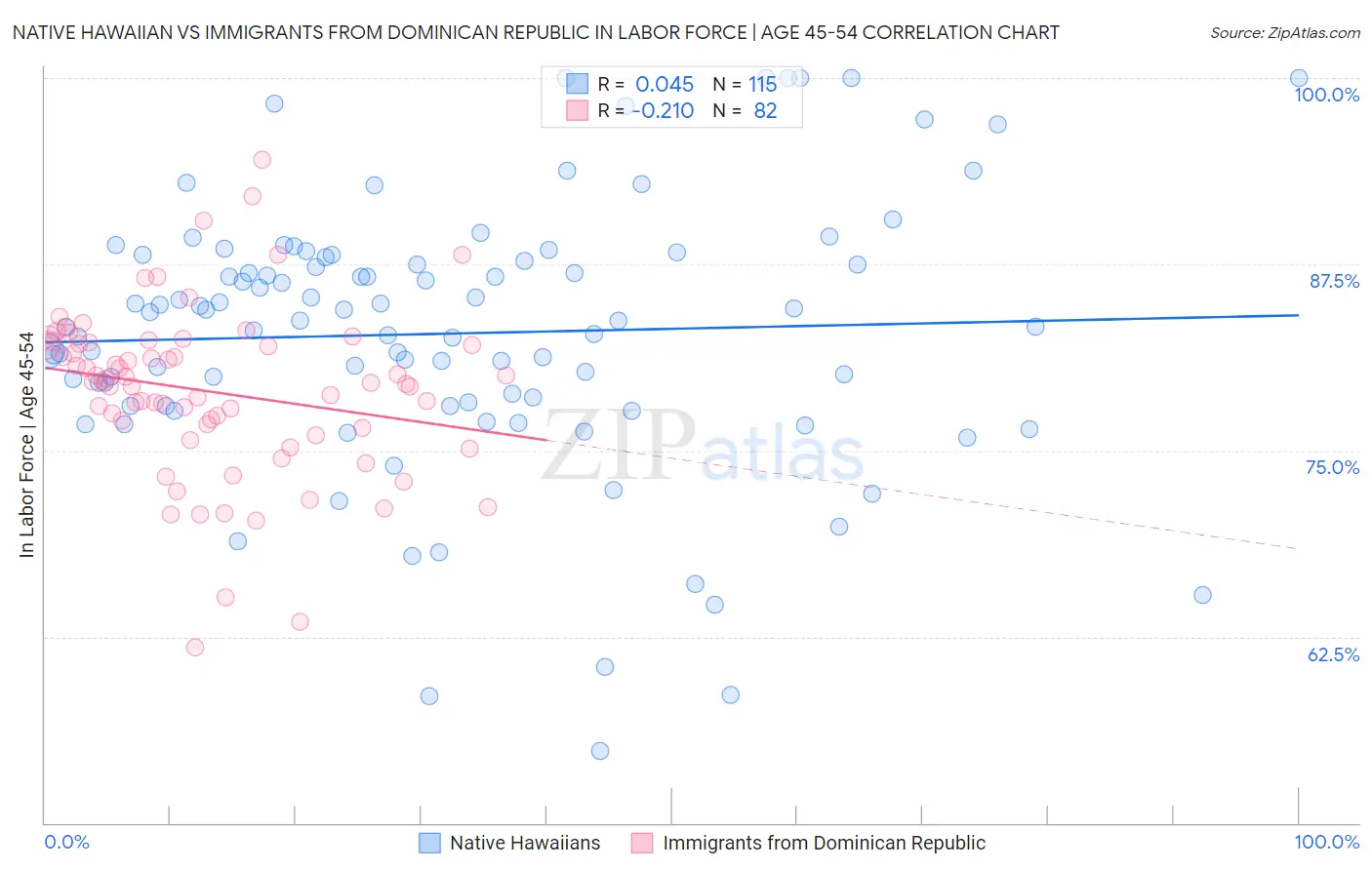 Native Hawaiian vs Immigrants from Dominican Republic In Labor Force | Age 45-54