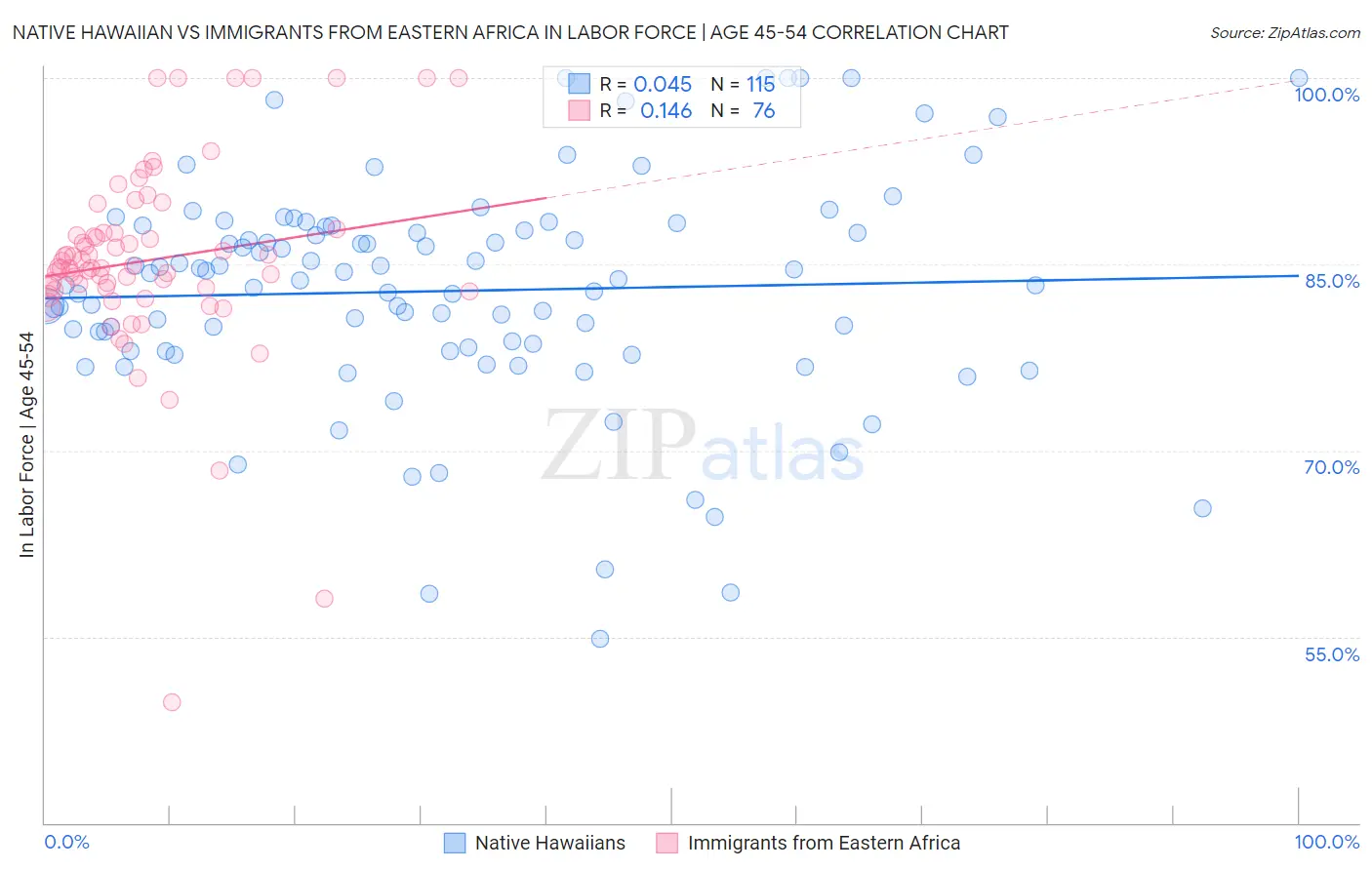 Native Hawaiian vs Immigrants from Eastern Africa In Labor Force | Age 45-54