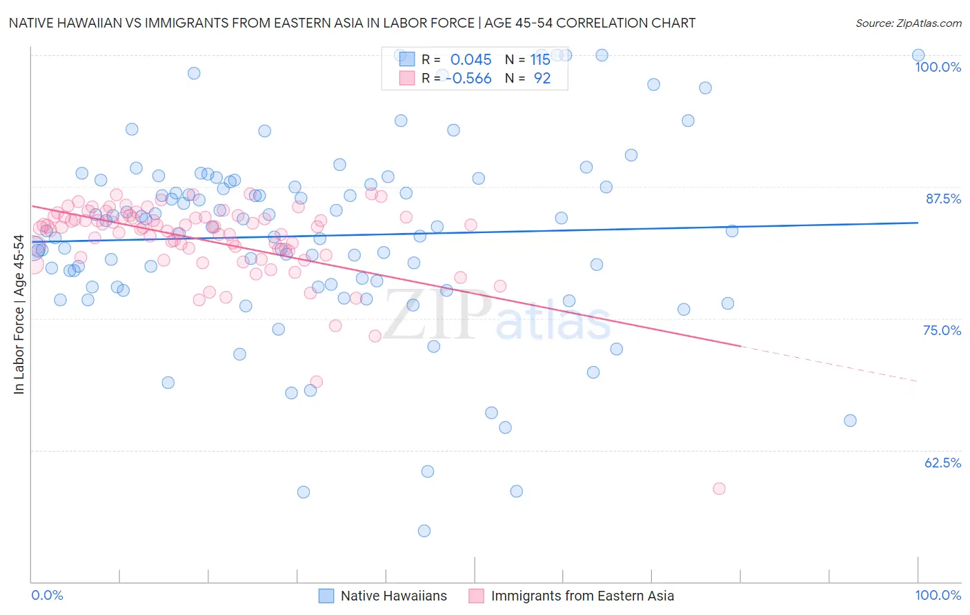 Native Hawaiian vs Immigrants from Eastern Asia In Labor Force | Age 45-54