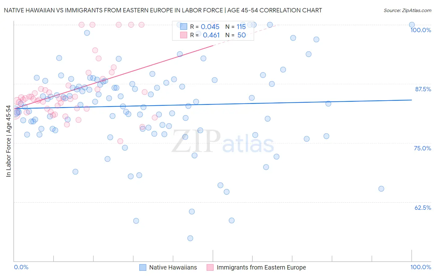Native Hawaiian vs Immigrants from Eastern Europe In Labor Force | Age 45-54
