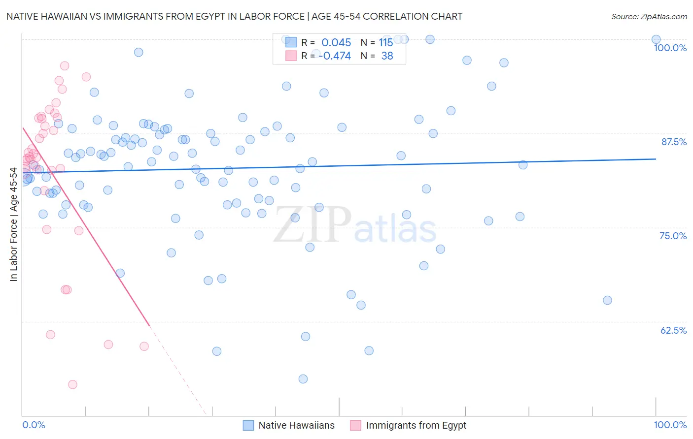 Native Hawaiian vs Immigrants from Egypt In Labor Force | Age 45-54