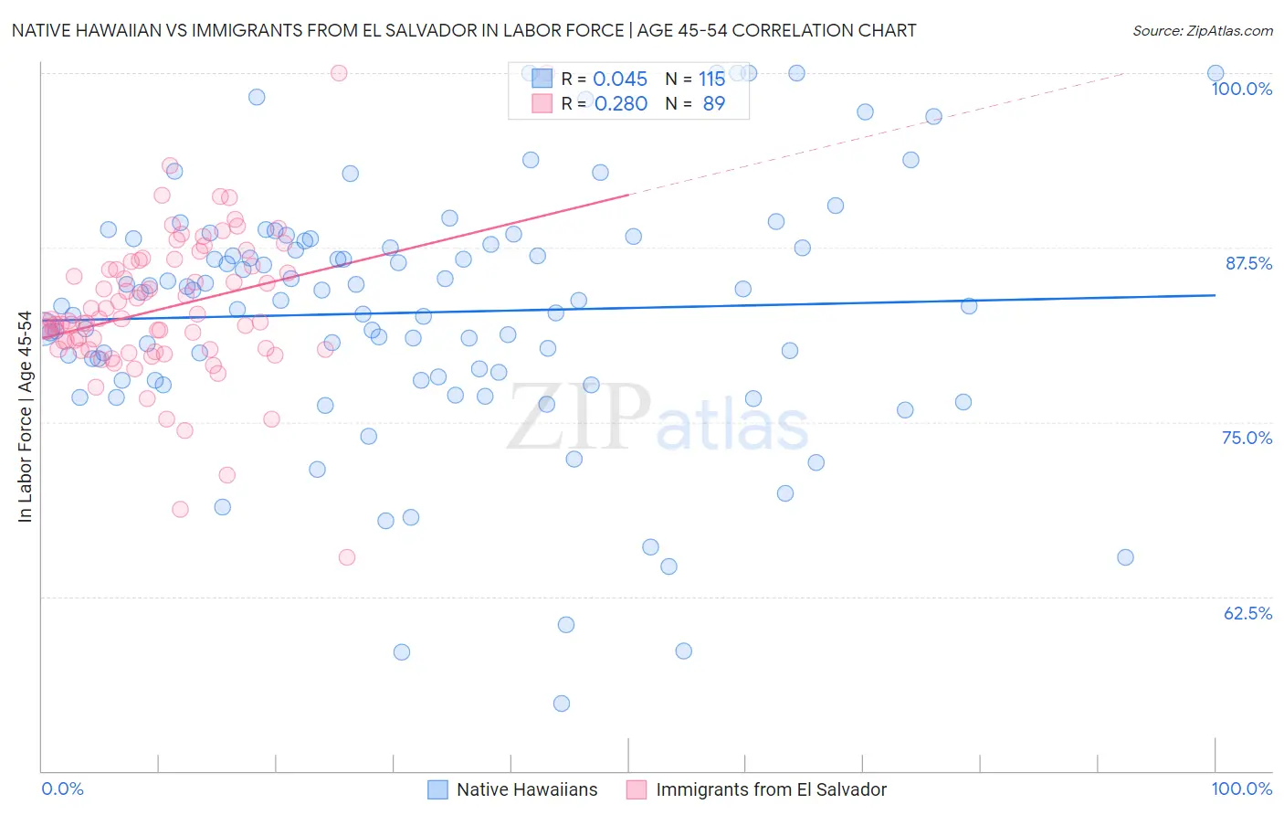 Native Hawaiian vs Immigrants from El Salvador In Labor Force | Age 45-54