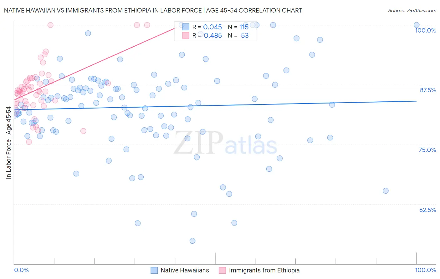 Native Hawaiian vs Immigrants from Ethiopia In Labor Force | Age 45-54