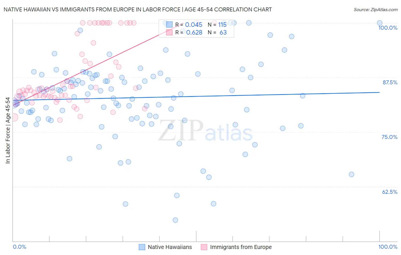 Native Hawaiian vs Immigrants from Europe In Labor Force | Age 45-54