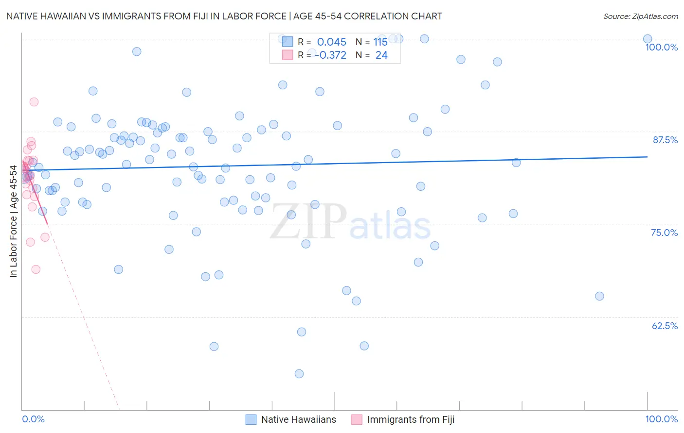 Native Hawaiian vs Immigrants from Fiji In Labor Force | Age 45-54