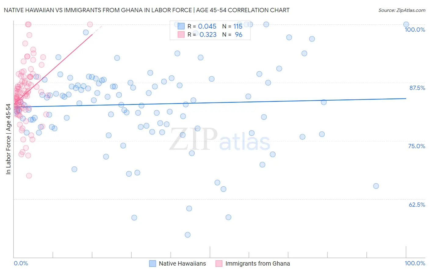Native Hawaiian vs Immigrants from Ghana In Labor Force | Age 45-54