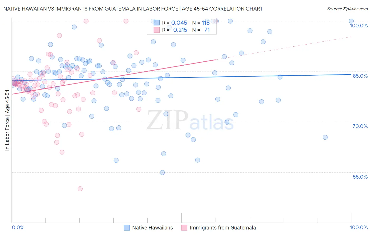 Native Hawaiian vs Immigrants from Guatemala In Labor Force | Age 45-54