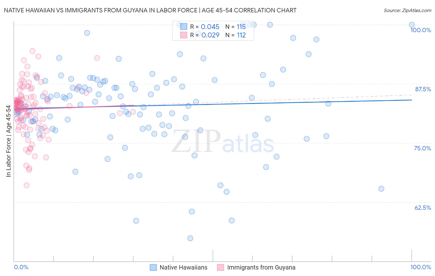 Native Hawaiian vs Immigrants from Guyana In Labor Force | Age 45-54