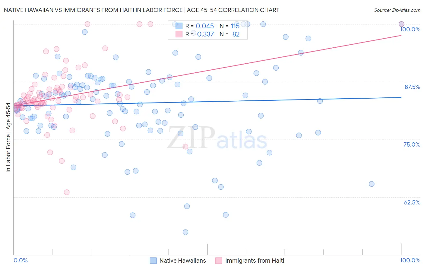 Native Hawaiian vs Immigrants from Haiti In Labor Force | Age 45-54