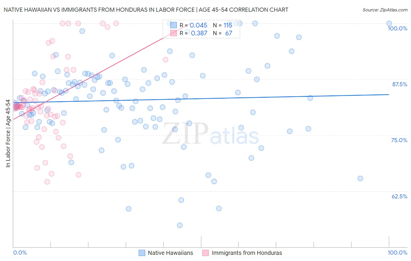 Native Hawaiian vs Immigrants from Honduras In Labor Force | Age 45-54