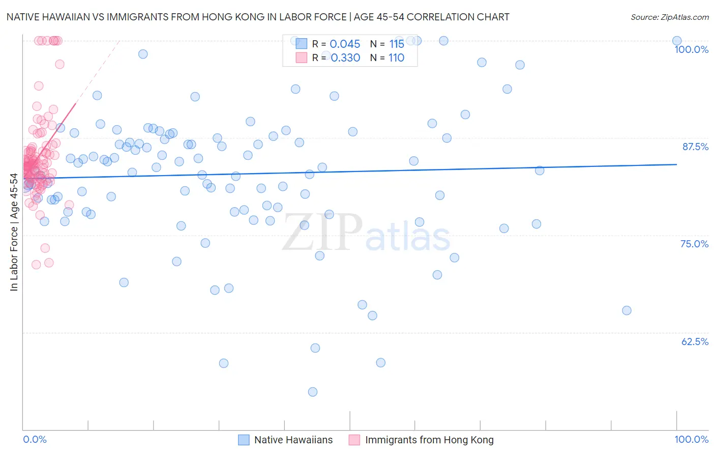 Native Hawaiian vs Immigrants from Hong Kong In Labor Force | Age 45-54