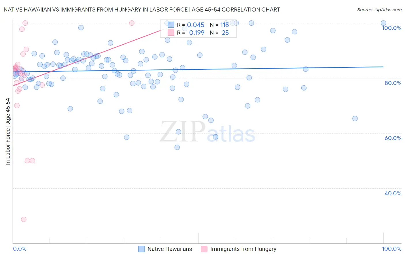 Native Hawaiian vs Immigrants from Hungary In Labor Force | Age 45-54
