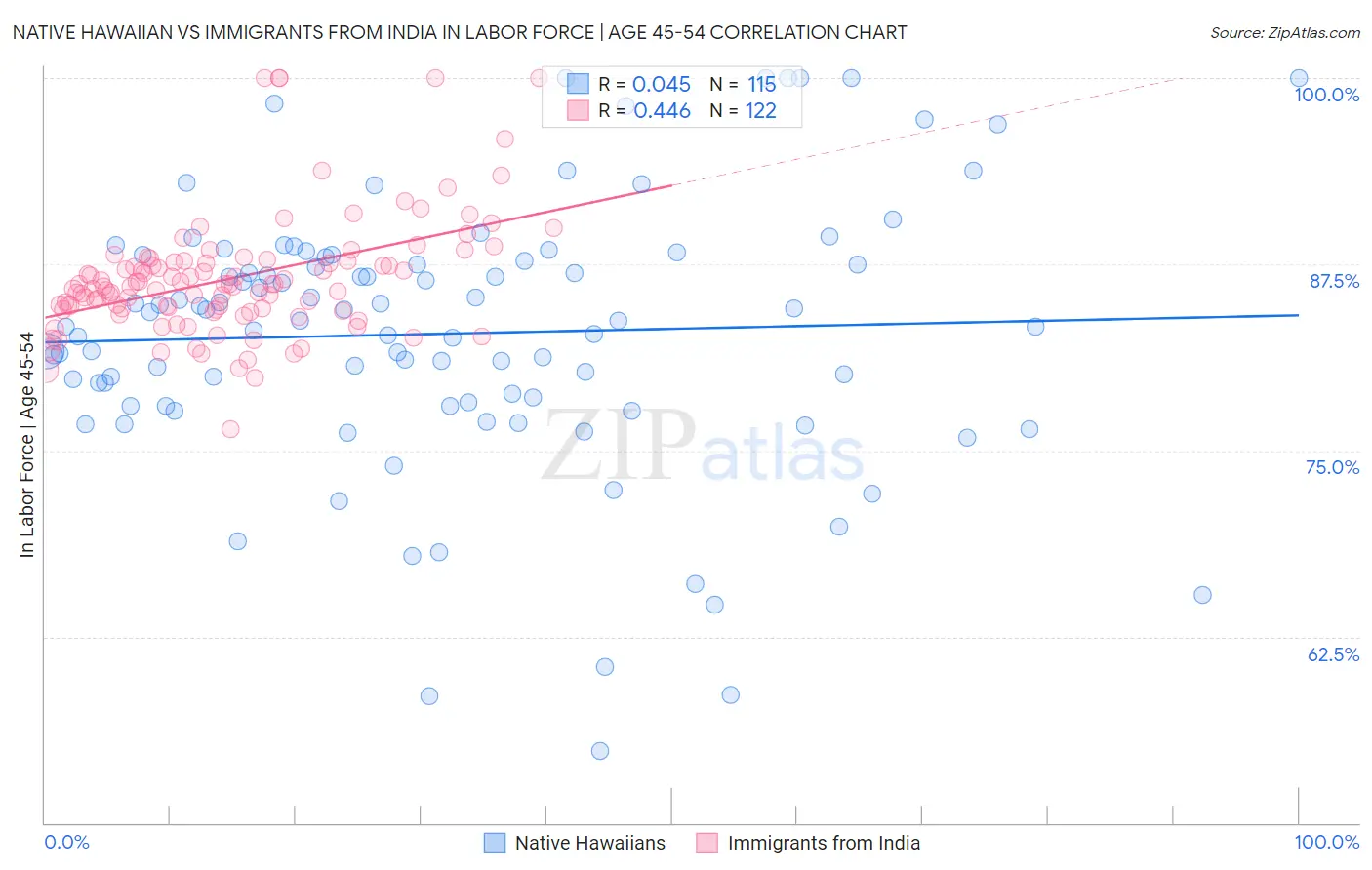 Native Hawaiian vs Immigrants from India In Labor Force | Age 45-54