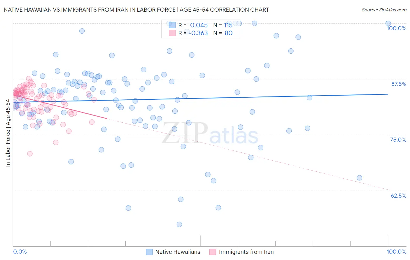Native Hawaiian vs Immigrants from Iran In Labor Force | Age 45-54