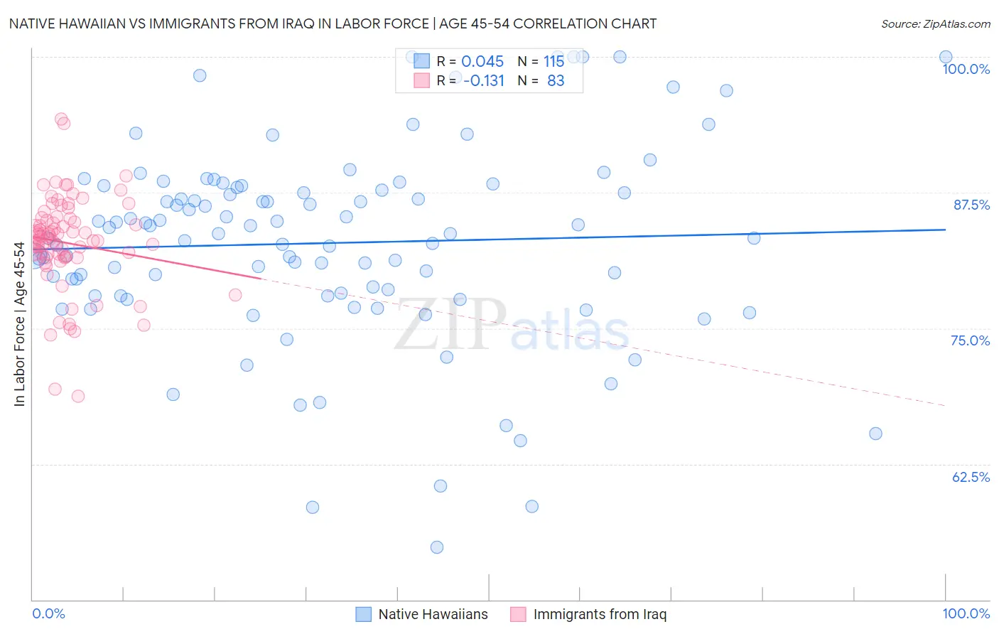 Native Hawaiian vs Immigrants from Iraq In Labor Force | Age 45-54