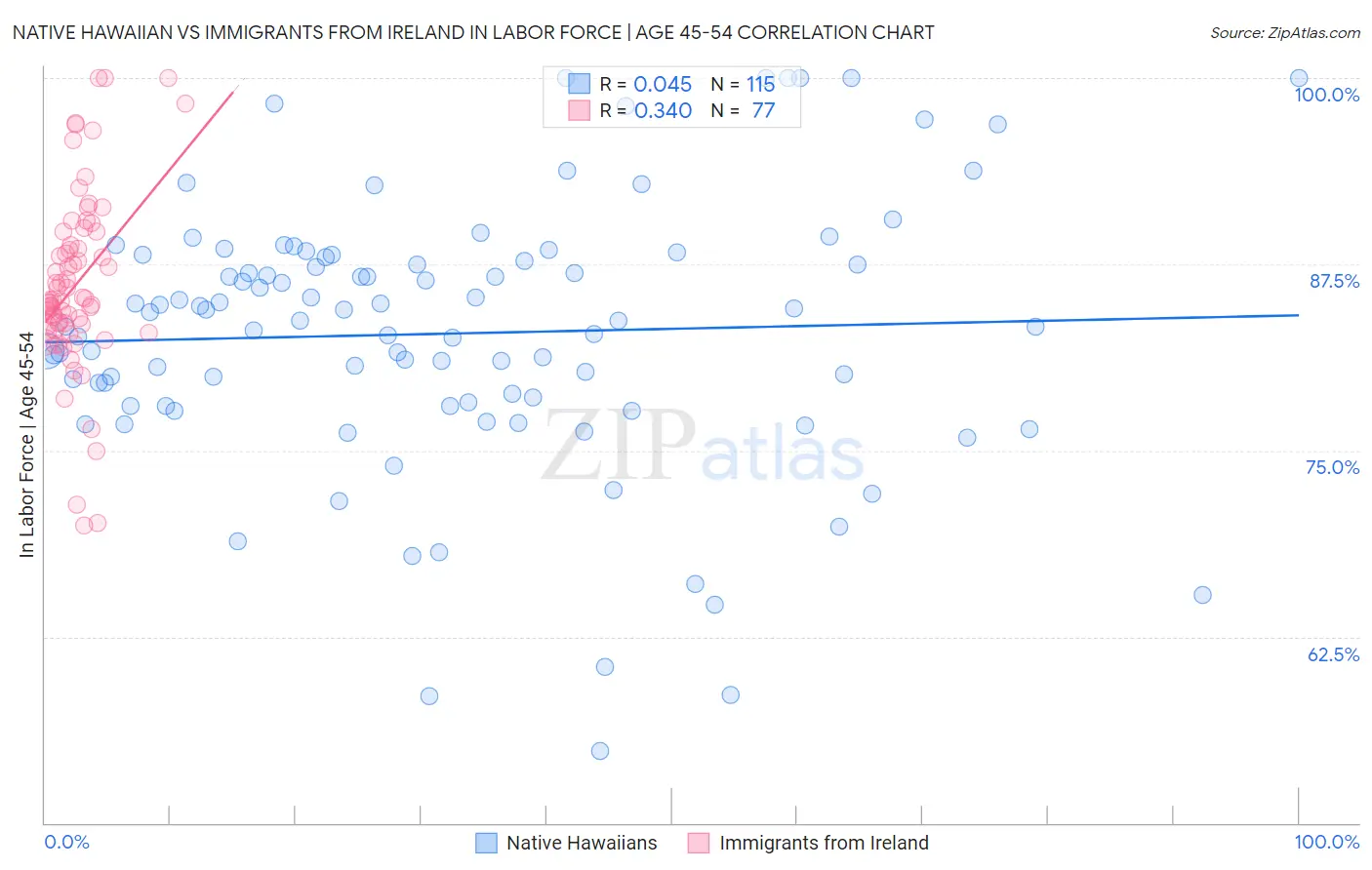 Native Hawaiian vs Immigrants from Ireland In Labor Force | Age 45-54