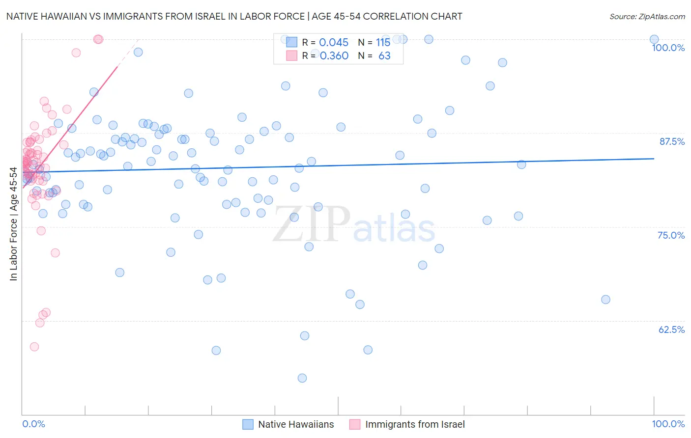 Native Hawaiian vs Immigrants from Israel In Labor Force | Age 45-54