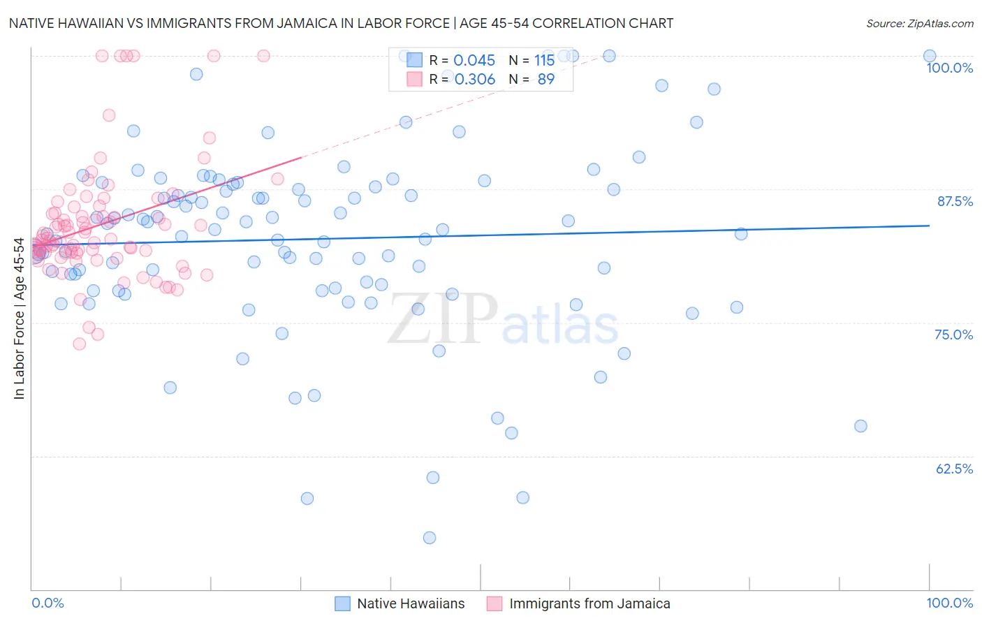 Native Hawaiian vs Immigrants from Jamaica In Labor Force | Age 45-54
