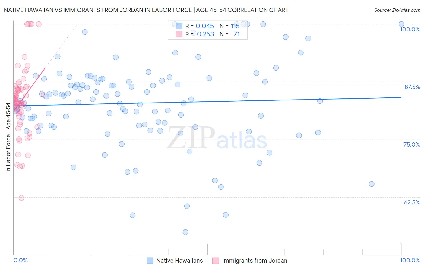 Native Hawaiian vs Immigrants from Jordan In Labor Force | Age 45-54