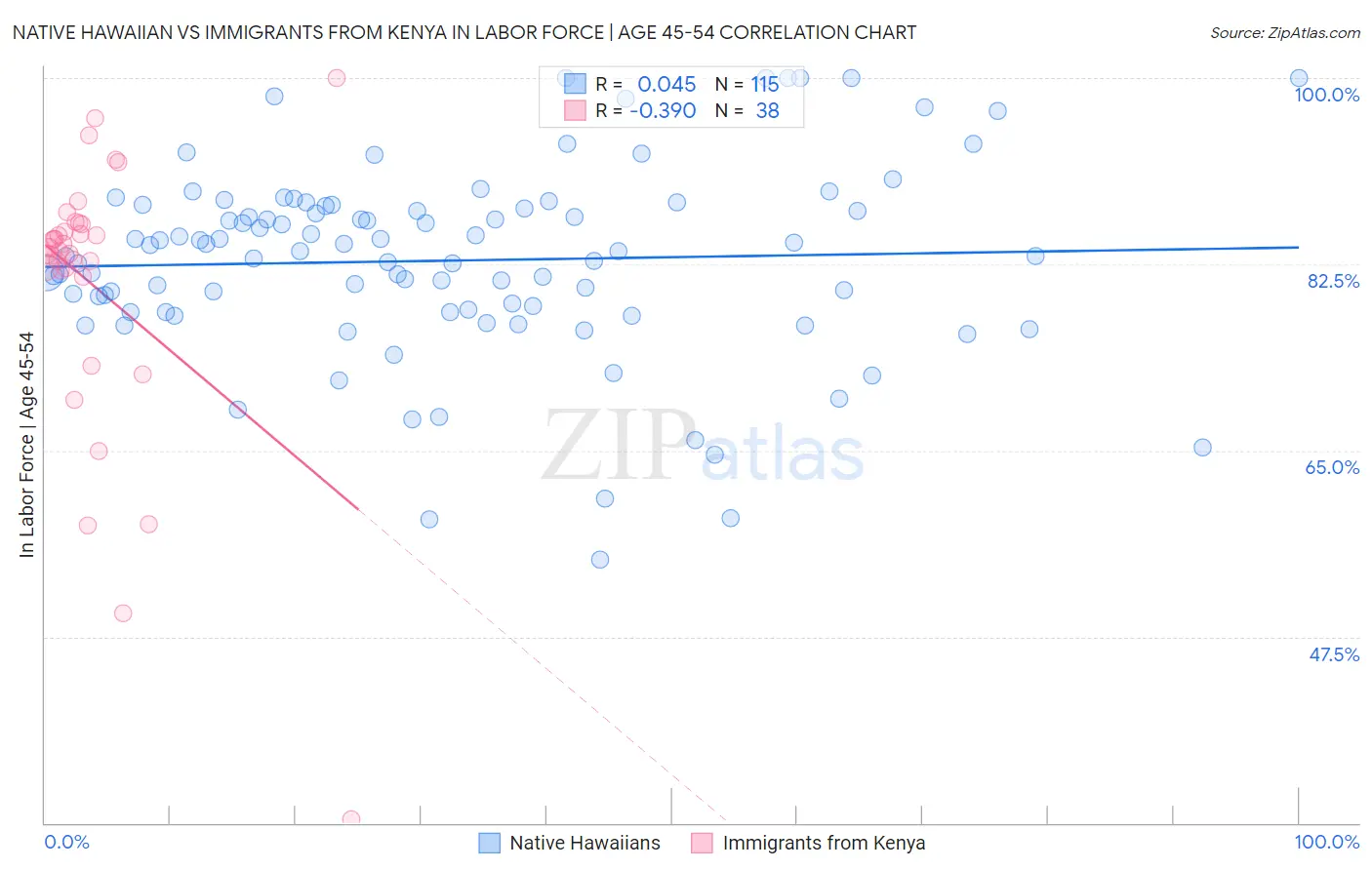 Native Hawaiian vs Immigrants from Kenya In Labor Force | Age 45-54