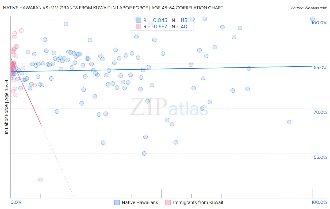 Native Hawaiian vs Immigrants from Kuwait In Labor Force | Age 45-54