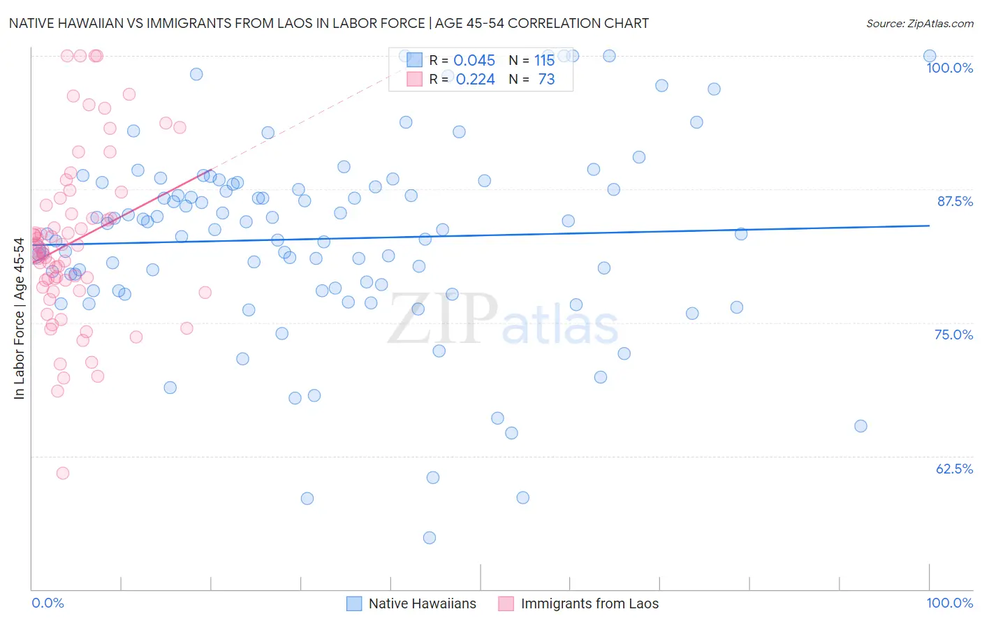 Native Hawaiian vs Immigrants from Laos In Labor Force | Age 45-54