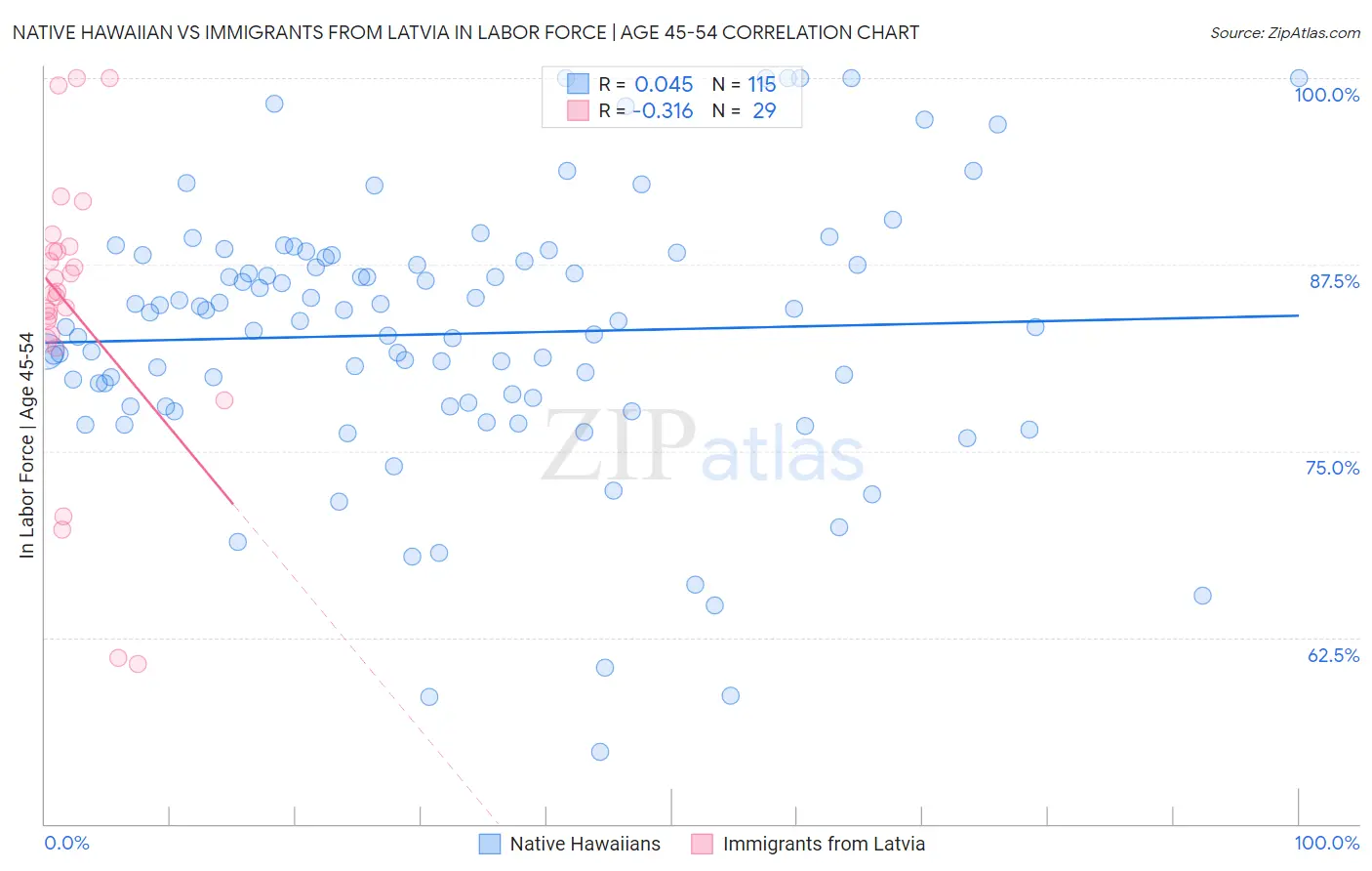 Native Hawaiian vs Immigrants from Latvia In Labor Force | Age 45-54